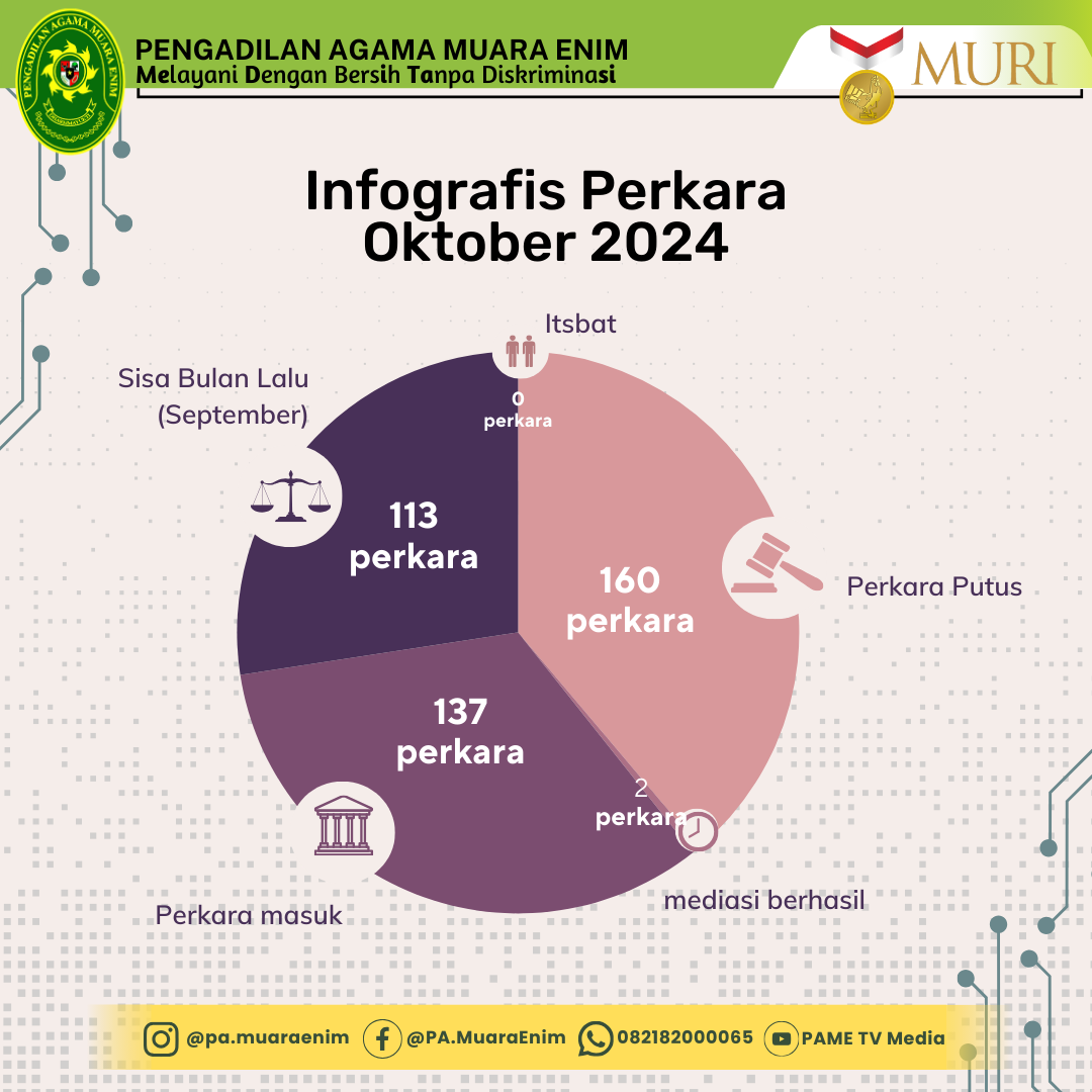 Grafik Perkara Per Bulan Oktober