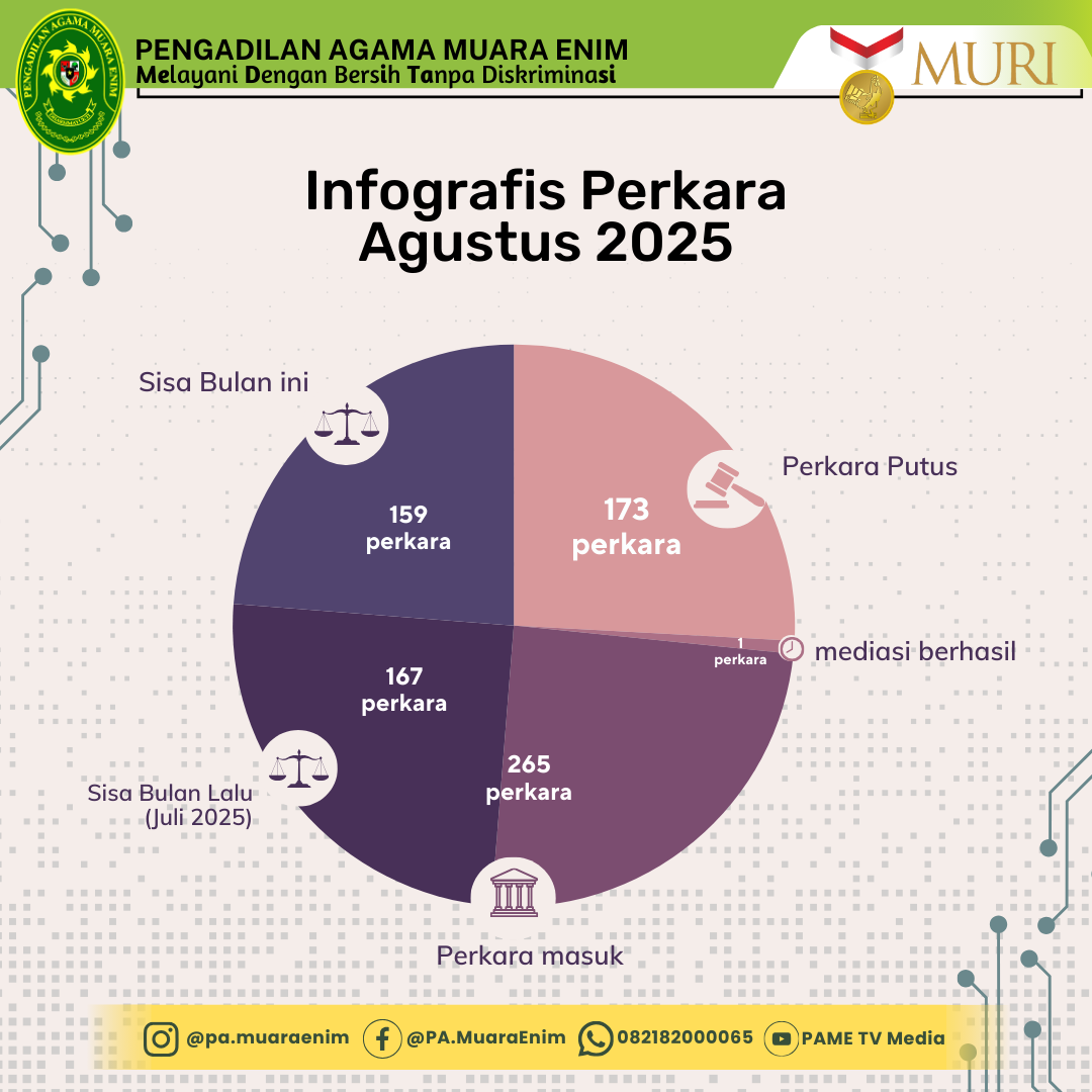 Grafik Perkara Bulan Agst
