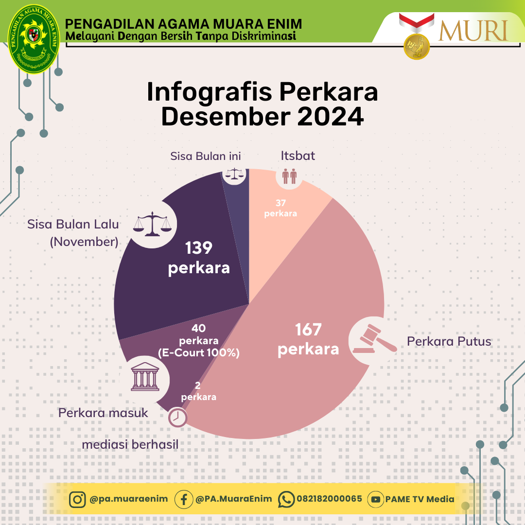 Grafik Perkara Per Bulan Des