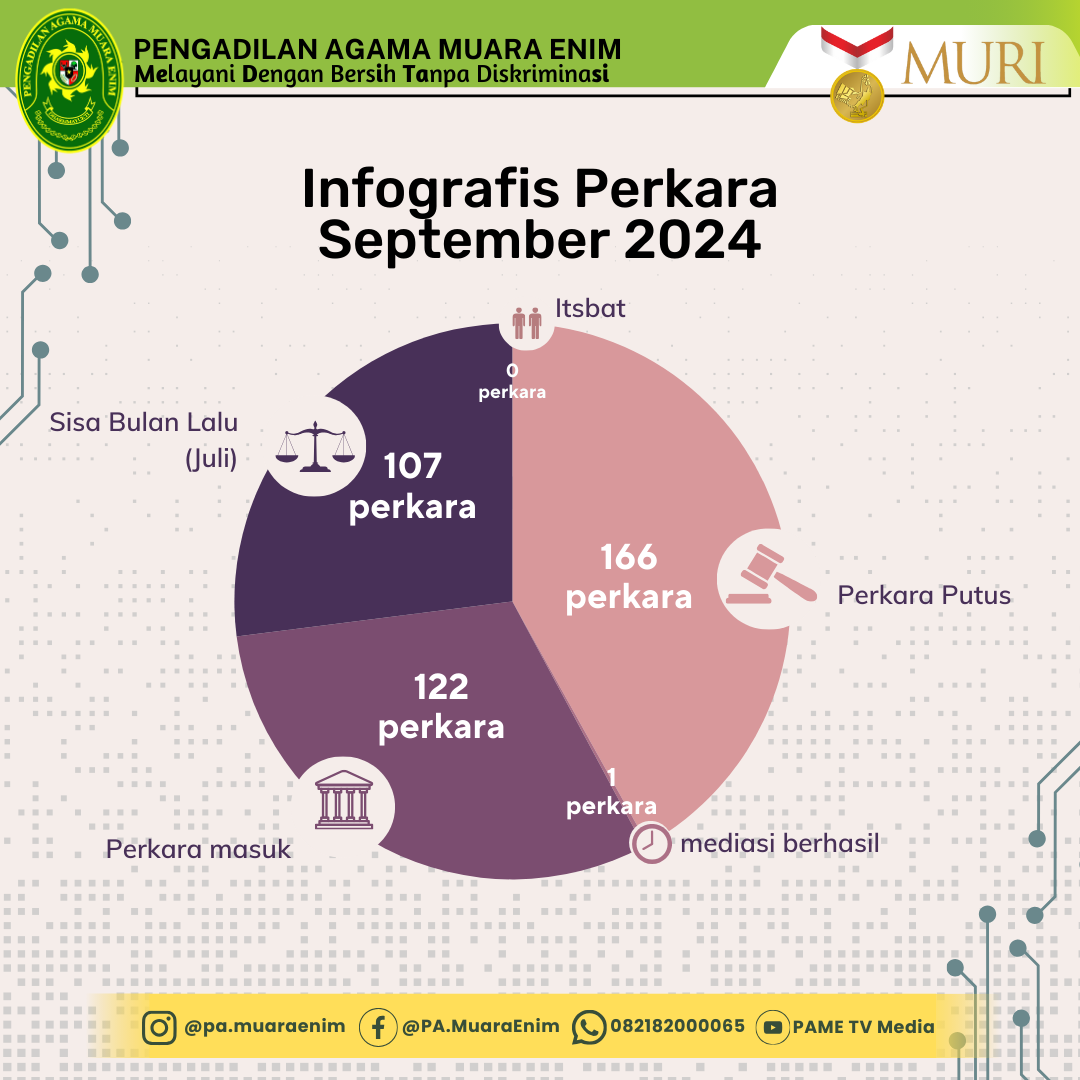 Grafik Perkara Per Bulan September