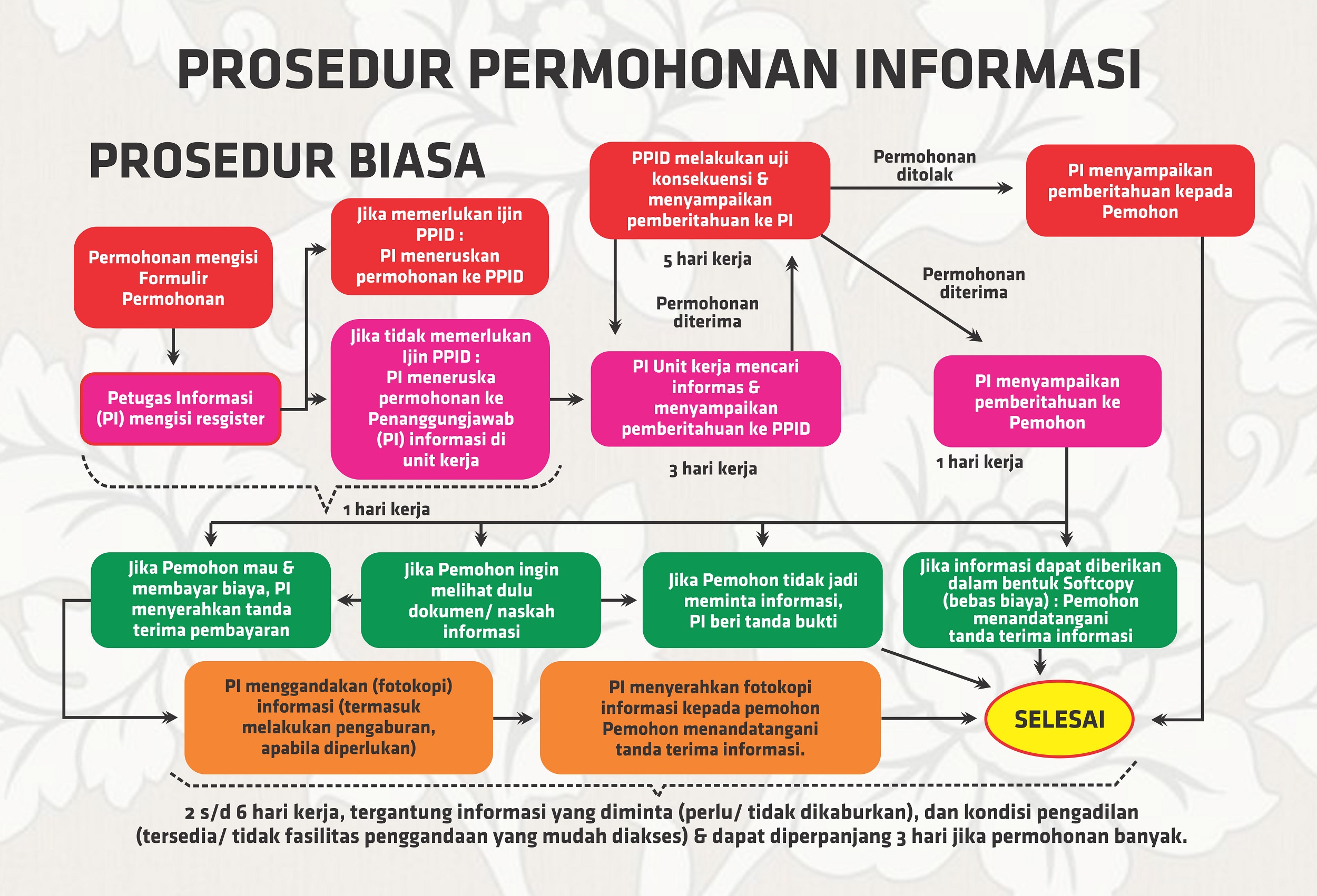 prosedur permohonan informasi biasa